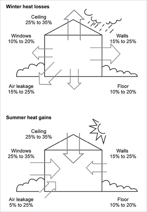 Building Heat Flows